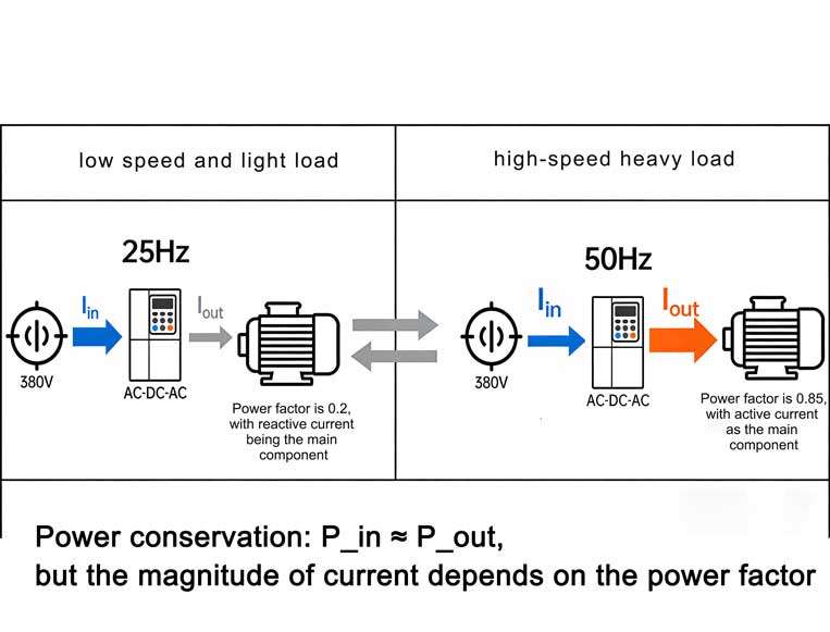 Why Your VFD Output Amps Can Surpass Input (Despite Equal Voltage)
