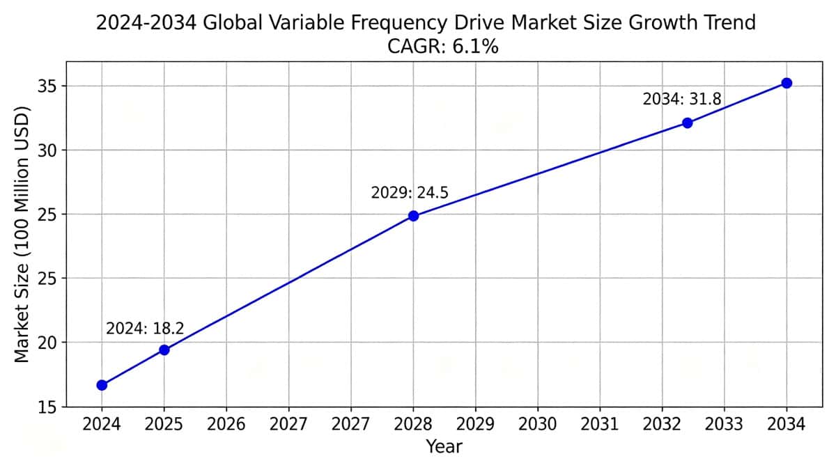 Global Variable Frequency Drive Market Size Growth Trends (2024–2034) 