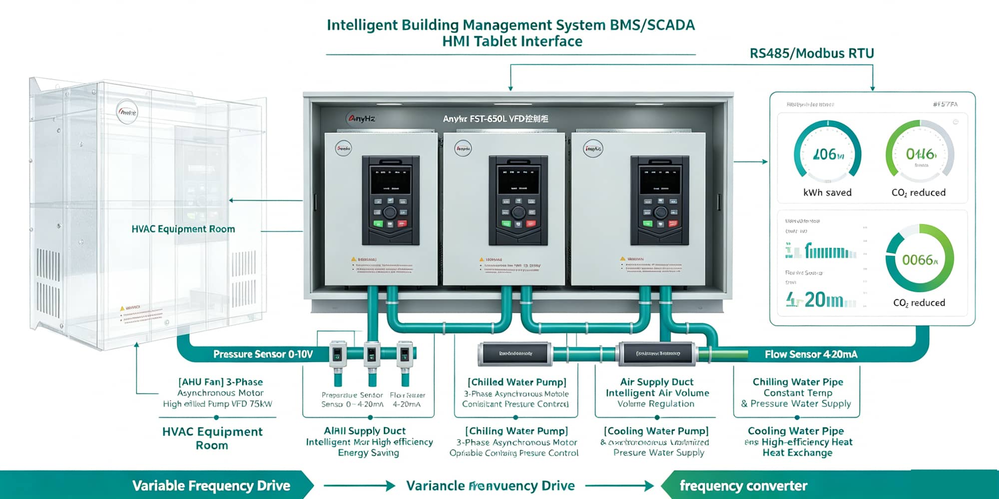 HVAC VFD System Architecture Diagram
