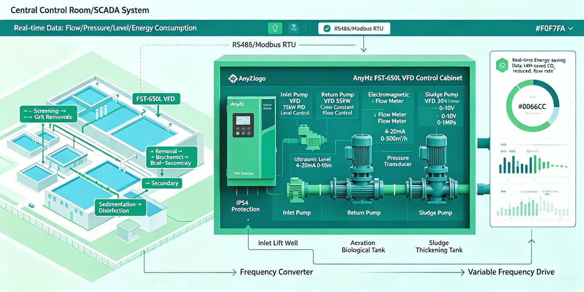 Water treatment VFD system