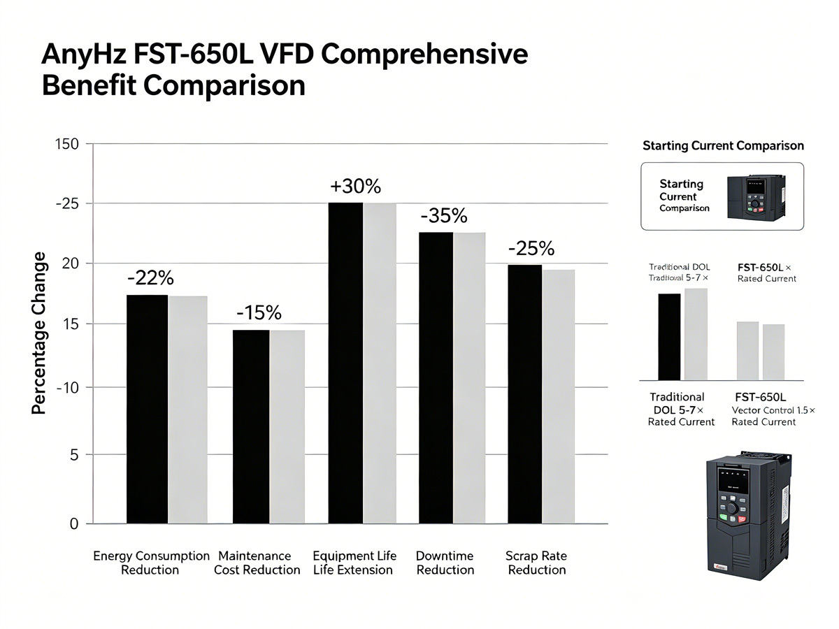 AnyHz FST-650L VFD ComprehensiveBenefit Comparison
