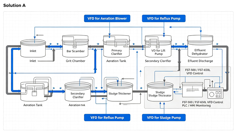 Municipal Sewage Treatment System