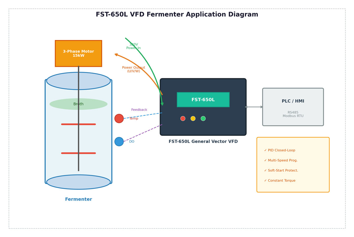 FST-650L VFD installed on pharmaceutical fermenter agitator
