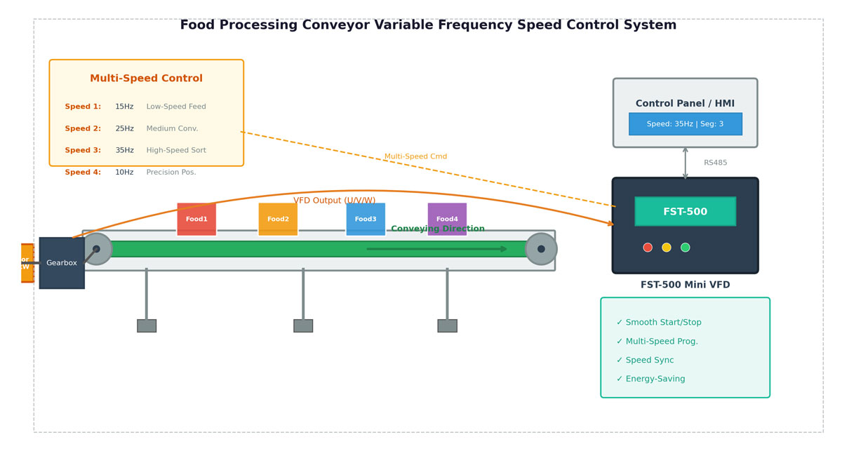 Variable frequency drive controlling food processing conveyor system