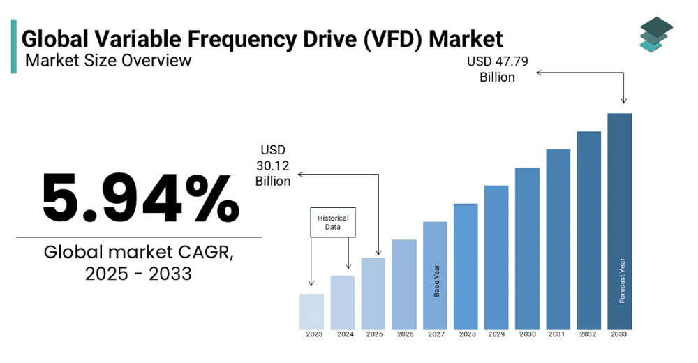 Global Variable Frequency Drive (VFD) Market